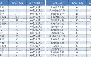 强者更强？头部证券私募大扩容，年内50亿元规模以上管理人增长49家|界面新闻