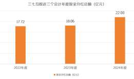 新品登顶微信小游戏畅销榜 三七互娱多元化产品持续发力|界面新闻
