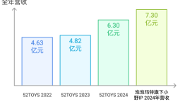 52TOYS冲港股上市，但靠授权IP难打天下|界面新闻