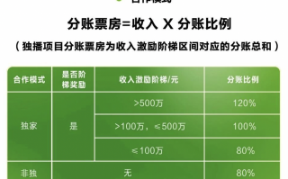 分账比例最高120%！爱奇艺引入阶梯激励争抢独播电影资源|界面新闻 · 科技