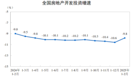 国家统计局：1-2月份全国房地产开发投资10720亿元，同比下降9.8%|界面新闻 · 快讯