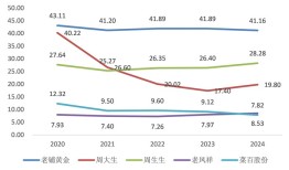 财说| 一年融资57.7亿港元，老铺黄金亮眼数据背后透出异常信号|界面新闻 · 证券