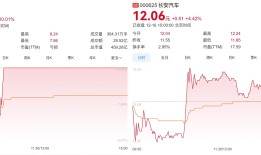 首批L3级自动驾驶车型获批后，北汽蓝谷涨停、智驾概念股集体走强|界面新闻 · 汽车