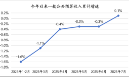 年内财政收入累计增速首次转正，“反内卷”行动初现成效|界面新闻