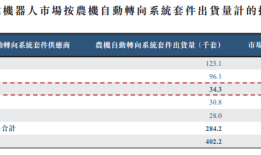 IPO雷达 | 农业机器人龙头丰疆智能冲刺港股，成立至今累亏近22亿|界面新闻 · 证券