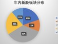 高回报推高打新热情，年内71只新股上市首日平均涨超200%|界面新闻