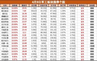 盘中必读|多重利好共振，军工板块集体大涨，铖昌科技等近20股涨停|界面新闻 · 证券