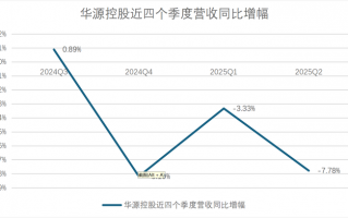 财说丨40倍市盈率幻象下，华源控股失速的营收与化工罐困局|界面新闻 · 证券