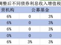 国债等利息收入增值税恢复征收，对债市、财政、银行、个人影响几何？|界面新闻