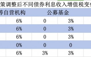 国债等利息收入增值税恢复征收，对债市、财政、银行、个人影响几何？|界面新闻