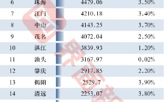广东21市2024年GDP：广州和深圳差距拉大至近6000亿，湛江、汕头增速全省垫底|界面新闻