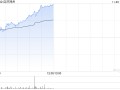 百济神州现涨逾6% 旗下药物百泽安及百悦泽获纳入国家医保目录