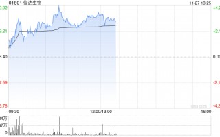 信达生物现涨超3% 公司将在ESMO亚洲会议上公布多项创新管线更新临床数据