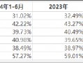 奕瑞科技再抛定增方案：四年募资超50亿 大额在建工程延迟转固掩护股东减持？