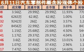 盘中必读|车企集体承诺60天回款！汽车零部件概念掀涨停潮，美晨科技等近10股封板|界面新闻 · 证券