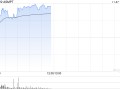 ASMPT现涨近3% 大摩看好公司在HBM市场的热压焊接应用