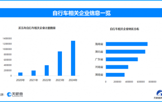 天眼新知 两个轮子上的经济奇迹：骑行消费如何蹬出一个千亿市场？|界面新闻