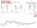 与OpenAI达成数百亿美元合作协议，AMD股价三日大涨43%|界面新闻 · 证券