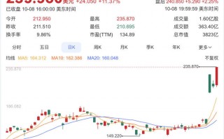 与OpenAI达成数百亿美元合作协议，AMD股价三日大涨43%|界面新闻 · 证券