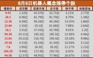 盘中必读|宇树科技发布新款四足机器狗！机器人板块应声大涨，北纬科技等超10股涨停|界面新闻 · 证券