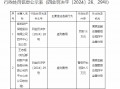 都邦财险四平中心支公司因虚列费用被罚15万元