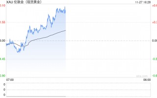 金价处于巨大的杯柄形态！分析师：黄金与CPI、PPI走势表明买盘正在扩大……