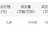 千红制药今日大宗交易折价成交319万股，成交额1677.94万元|界面新闻 · 快讯