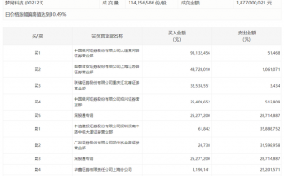 龙虎榜 | 梦网科技今日涨停，知名游资章盟主买入4872.8万元|界面新闻 · 快讯