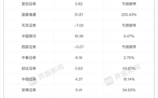 信用业务成券商业绩重要增长极！两融规模不断扩大，38家利息净收入增长|界面新闻