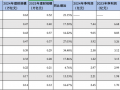 城商行理财公司2024年成绩单：代销拓展加速，苏银理财规模“领跑”|界面新闻