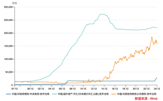 央行资产负债表重构：对中央政府债权占比升至6.5%|界面新闻