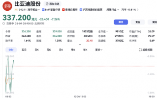 比亚迪435亿港元闪电配售创全球汽车业纪录，股价开盘跌超7%|界面新闻 · 证券