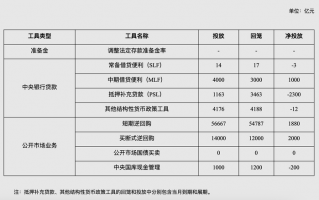 央行公布7月中央银行各项工具流动性投放情况|界面新闻 · 快讯