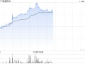 神威药业持续涨逾12% 公司首次中药配方颗粒集采产品全中标