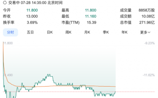 华润饮料跌超12%，上半年净利润同比预减两成至三成|界面新闻
