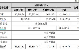 打造芯片全科医院，胜科纳米迎来科创板IPO|界面新闻