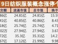 盘中必读|政策利好推动纺织服装板块大涨，华纺股份走出4连板|界面新闻 · 证券