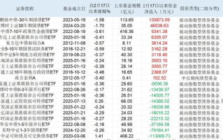 “收蛋人”请注意：一周跌掉一个月收益，手里的债基继续持有还是获利了结？|界面新闻