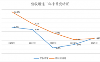 拆解上市银行业绩：中间业务收入驱动营收增长，拨备不再反哺利润|界面新闻