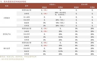 国债等债券利息收入恢复征税，债券基金还有吸引力吗？|界面新闻