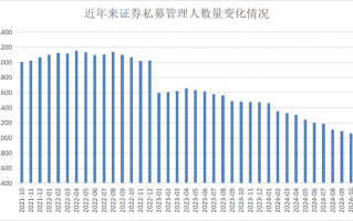 【深度】两年减少近千家，证券私募大洗牌|界面新闻
