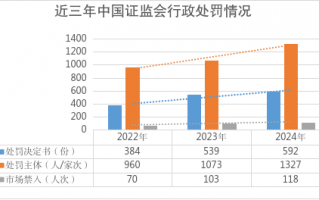 证监会：2024年依法从严查办证券期货违法案件739件|界面新闻 · 快讯