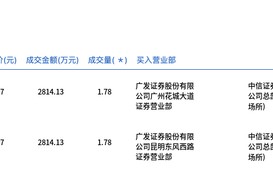 贵州茅台今日大宗交易平价成交3.56万股，成交额5628.26万元|界面新闻 · 快讯