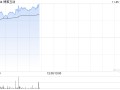 博雅互动早盘再涨逾12% 月内累计涨幅约150%