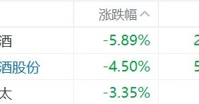 缺消费刺激措施，内需股集体下挫，华润啤酒、呷哺呷哺、九毛九跌超5%