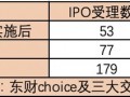 A股IPO受理回暖，一、二级市场良性循环渐成|界面新闻