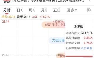 “六个核桃”母公司养元饮品再次涨停，此前斥资16亿押注半导体赛道|界面新闻