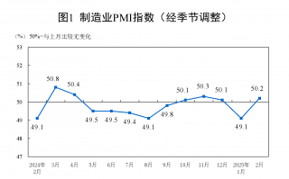 国家统计局：2月份制造业采购经理指数（PMI）为50.2%|界面新闻 · 快讯