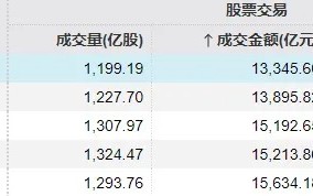 首日大涨1917%，这只新股刷新年内纪录！但还是有3.71亿元资金被套在山上