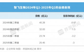 智飞生物交出最差中报|界面新闻